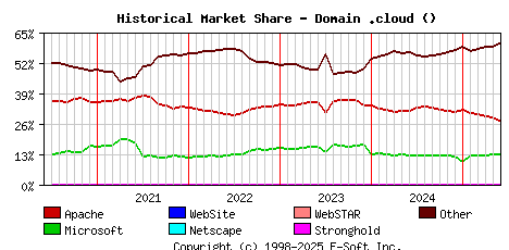 June 1st, 2025 Historical Market Share Graph