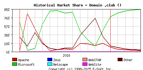 May 1st, 2017 Historical Market Share Graph