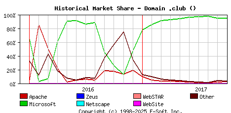 October 1st, 2017 Historical Market Share Graph