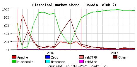 November 1st, 2017 Historical Market Share Graph
