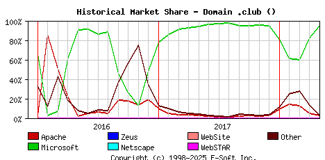 May 1st, 2018 Historical Market Share Graph