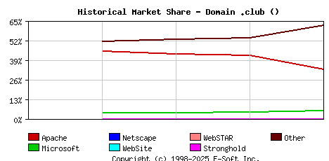May 1st, 2018 Historical Market Share Graph