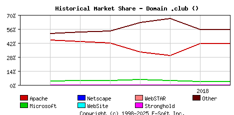 August 1st, 2018 Historical Market Share Graph