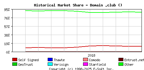 November 1st 2018 Historical Market Share Graph