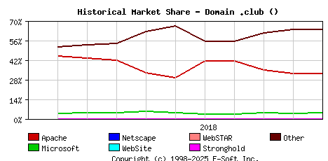 November 1st, 2018 Historical Market Share Graph