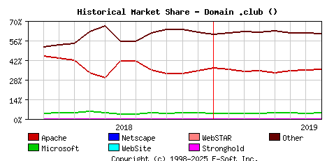 August 1st, 2019 Historical Market Share Graph