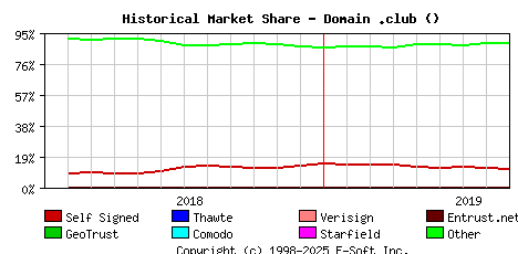 September 1st 2019 Historical Market Share Graph