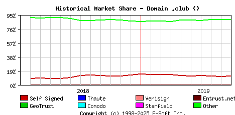 October 1st 2019 Historical Market Share Graph