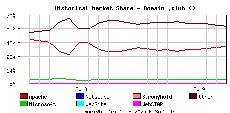 October 1st, 2019 Historical Market Share Graph