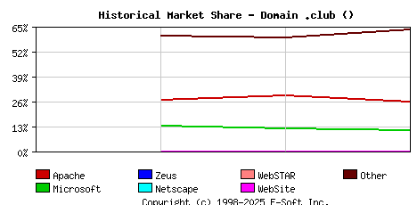 May 1st, 2020 Historical Market Share Graph