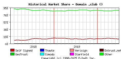 July 1st 2020 Historical Market Share Graph