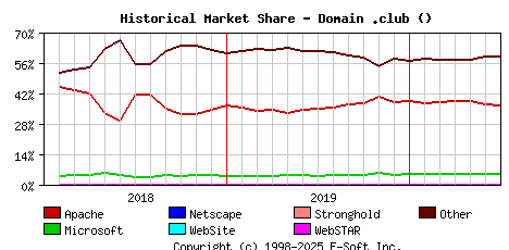July 1st, 2020 Historical Market Share Graph