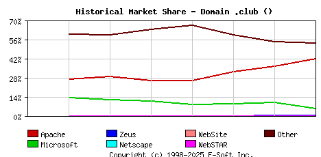 September 1st, 2020 Historical Market Share Graph