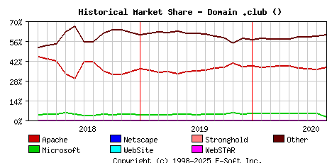 September 1st, 2020 Historical Market Share Graph