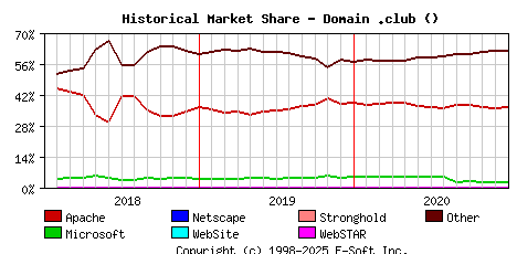 January 1st, 2021 Historical Market Share Graph