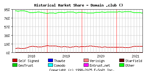 October 1st 2021 Historical Market Share Graph