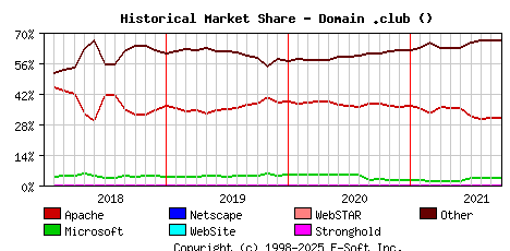 October 1st, 2021 Historical Market Share Graph