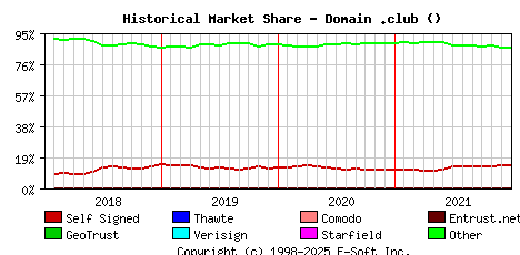 January 1st 2022 Historical Market Share Graph
