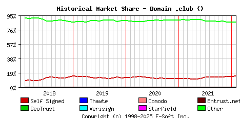February 1st 2022 Historical Market Share Graph