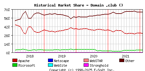 February 1st, 2022 Historical Market Share Graph