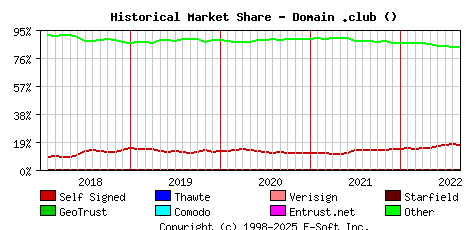 September 1st 2022 Historical Market Share Graph