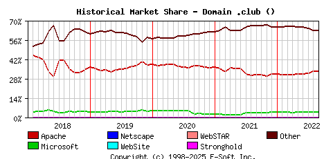 September 1st, 2022 Historical Market Share Graph