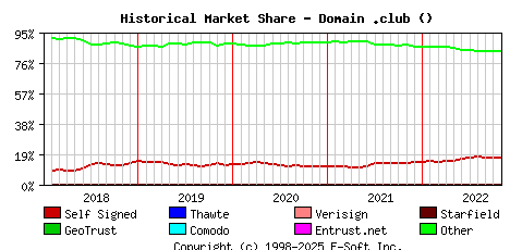 November 1st 2022 Historical Market Share Graph