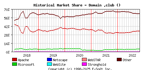 November 1st, 2022 Historical Market Share Graph