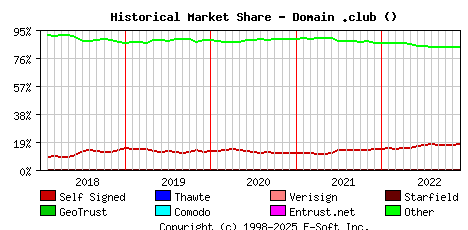 December 1st 2022 Historical Market Share Graph