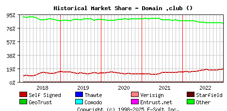 January 1st 2023 Historical Market Share Graph