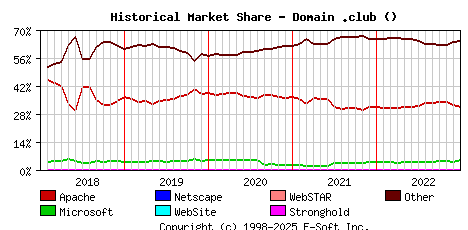 January 1st, 2023 Historical Market Share Graph