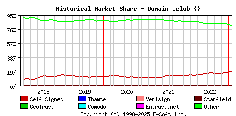 February 1st 2023 Historical Market Share Graph