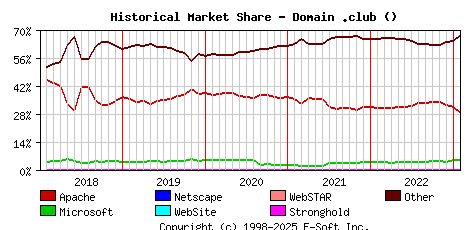 February 1st, 2023 Historical Market Share Graph
