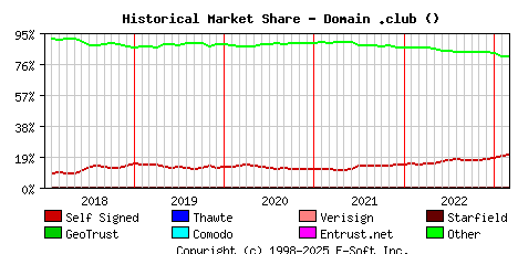 March 1st 2023 Historical Market Share Graph