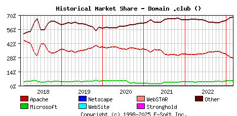 March 1st, 2023 Historical Market Share Graph