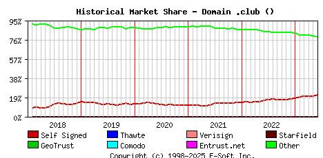 June 1st 2023 Historical Market Share Graph