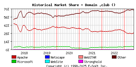 June 1st, 2023 Historical Market Share Graph