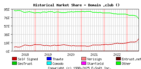 July 1st 2023 Historical Market Share Graph