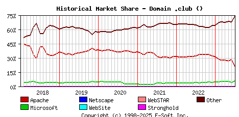 July 1st, 2023 Historical Market Share Graph