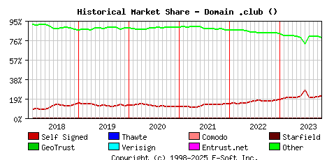 November 1st 2023 Historical Market Share Graph