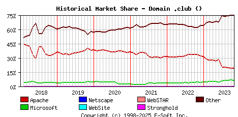 November 1st, 2023 Historical Market Share Graph