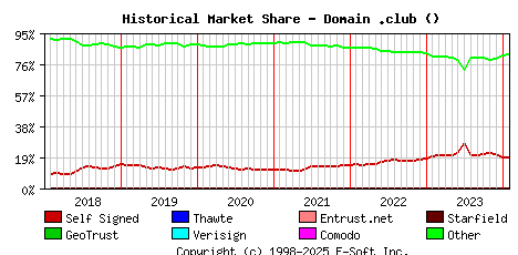February 1st 2024 Historical Market Share Graph