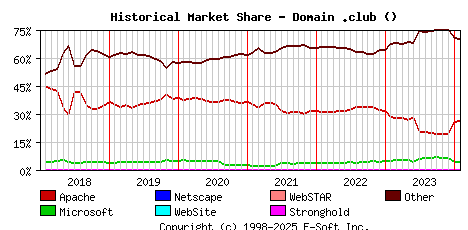 February 1st, 2024 Historical Market Share Graph