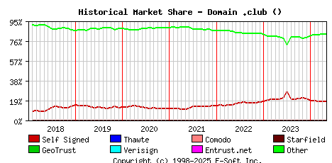 May 1st 2024 Historical Market Share Graph