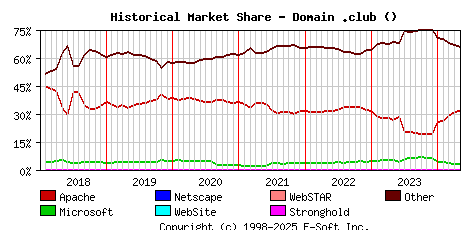 May 1st, 2024 Historical Market Share Graph