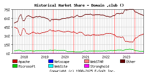June 1st, 2024 Historical Market Share Graph