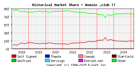 March 1st 2025 Historical Market Share Graph