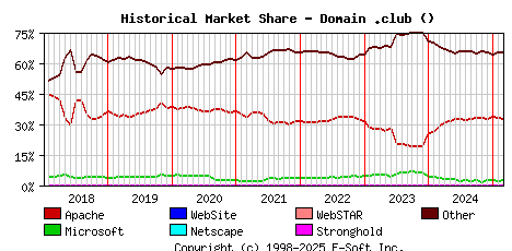 March 1st, 2025 Historical Market Share Graph