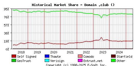 June 1st 2025 Historical Market Share Graph