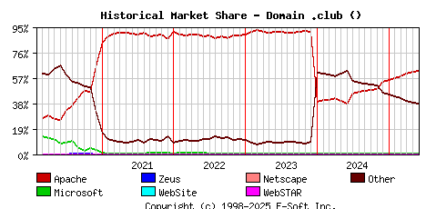 June 1st, 2025 Historical Market Share Graph